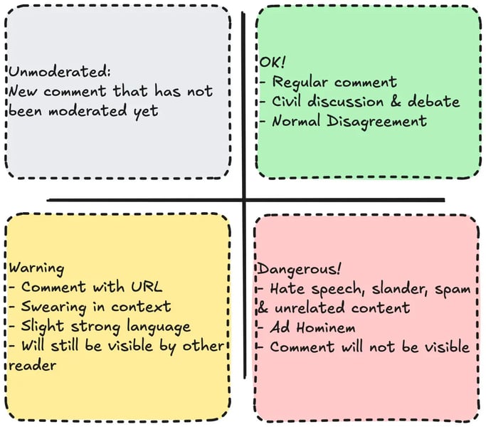 moderation type